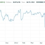 Sondaggi olimpici e Wall Street