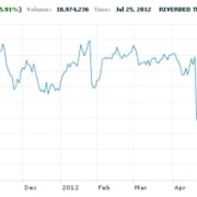 Sondaggi olimpici e Wall Street