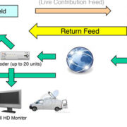 Compact IP Encoder/Decoder ad una latenza estremamente bassa