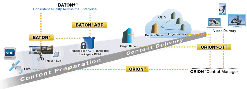 OTT con Interra Systems