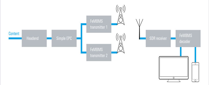 VISTA: una piattaforma sperimentale per il 5G broadcast negli stadi