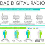 La radio DAB per il risparmio energetico