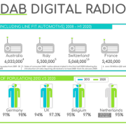 La radio DAB per il risparmio energetico