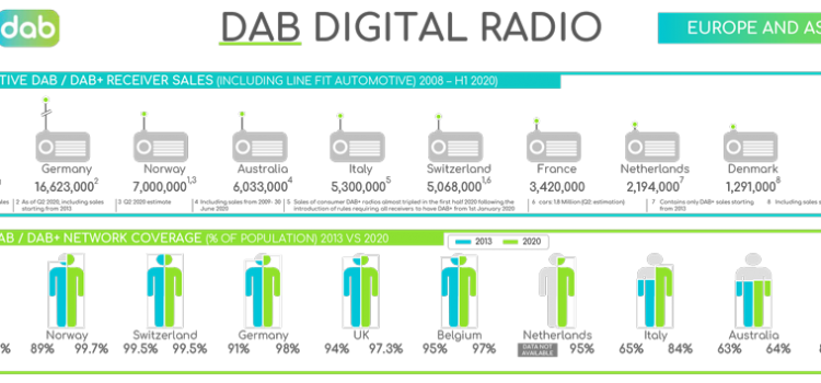 La radio DAB per il risparmio energetico