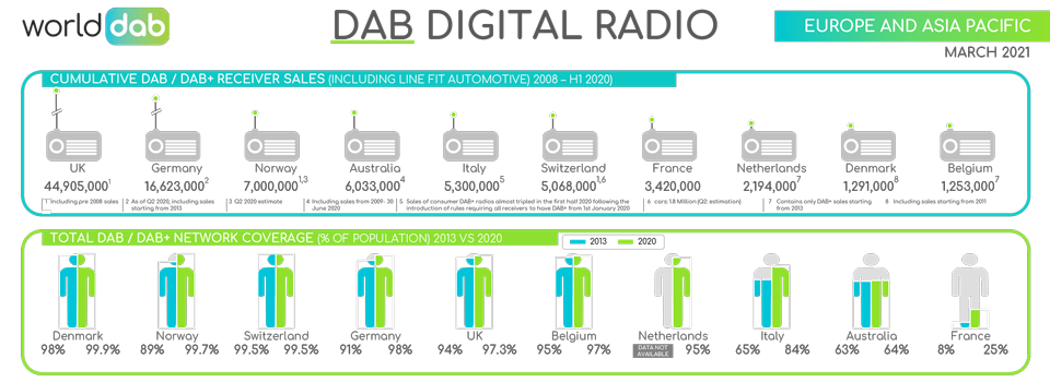 La radio DAB per il risparmio energetico