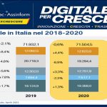 Anitec-Assinform: il mercato digitale in crescita del 3,5% nel 2021