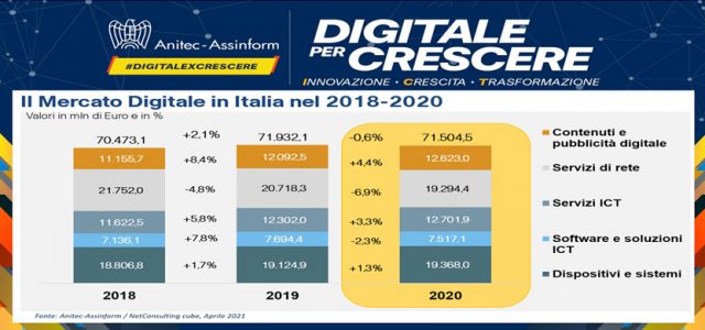Anitec-Assinform: il mercato digitale in crescita del 3,5% nel 2021