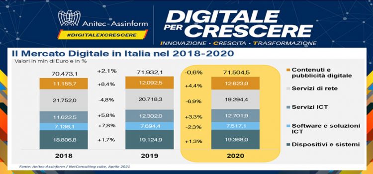 Anitec-Assinform: il mercato digitale in crescita del 3,5% nel 2021