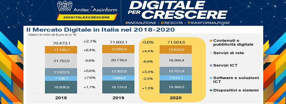 Anitec-Assinform: il mercato digitale in crescita del 3,5% nel 2021