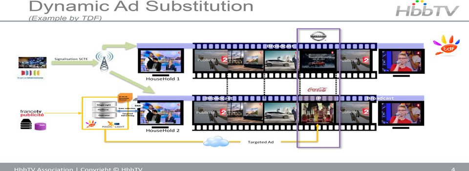 HbbTV rilascia la soluzione di Pubblicità Mirata (Targeted Advertising) per i televisori nel mercato dei set-top box