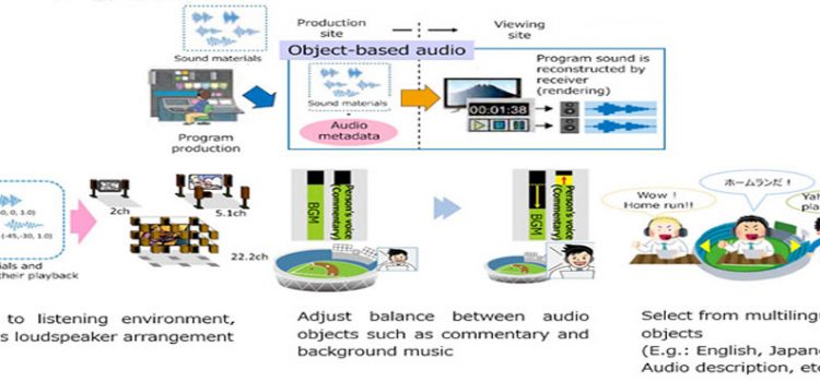 La NHK giapponese introduce il concetto di "audio basato su oggetti" per nuove console audio