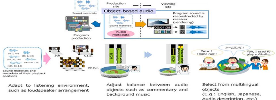 La NHK giapponese introduce il concetto di "audio basato su oggetti" per nuove console audio